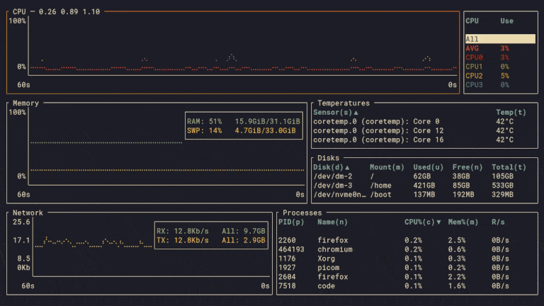 bottom showing CPU, memory, network, disk, and process widgets
