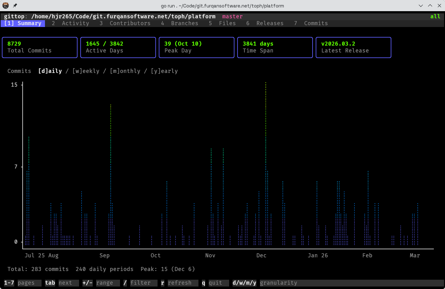 GitTop summary view showing KPI cards and commit activity