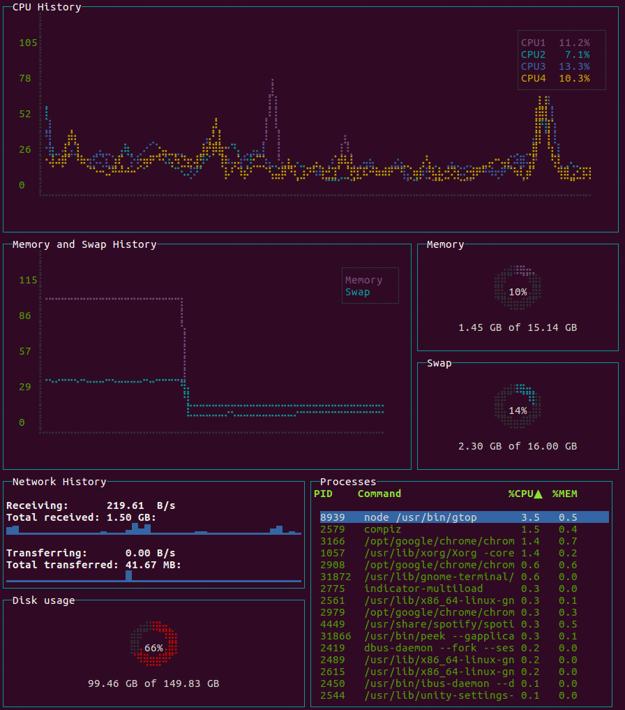 gtop showing CPU, memory, network, and process stats