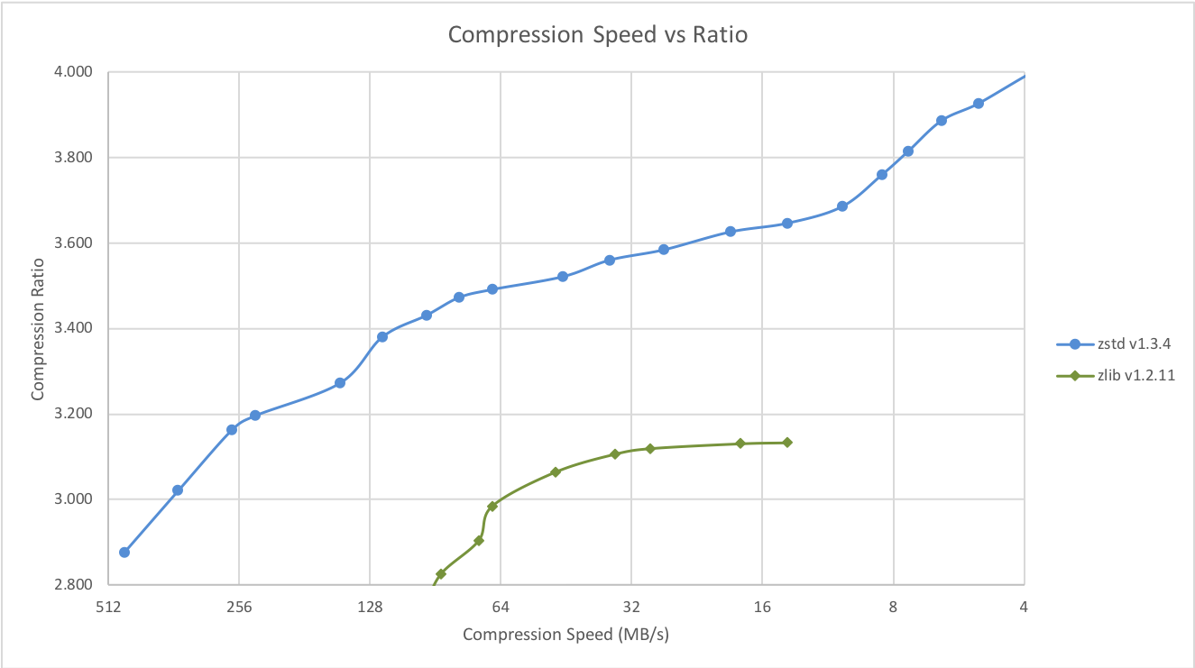 zstd compression speed vs ratio compared to other algorithms